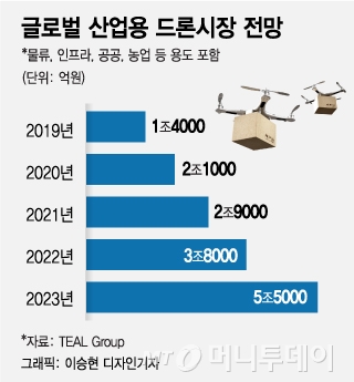 [단독]두산, 수소드론 자체 양산 나섰다