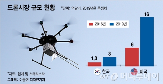 대기업 진입 막았더니…中에 안방 내준 韓 드론 시장