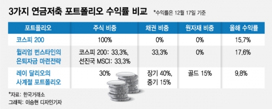"최대 17%"…노후자금 수익률 높이는 3가지 방법