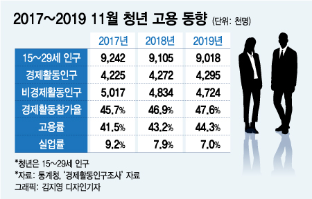 11월 청년 인구 감소에도 고용률 오른 이유