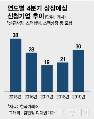 4Q 상장예심청구 전년비 43% ↑, 대어급 대거 대기