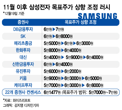 “삼성전자 350만원 가즈아~”…역대 최고가 넘는다