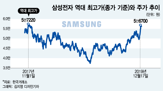 삼성전자 주가, 최근 실적발표 요약, 배당금 및 전망