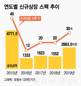 올해 스팩상장 30개, 4년래 최고치... 공모규모도 증가