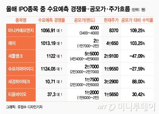 2019년 IPO시장 새옹지마, 주가로 본 공모시장