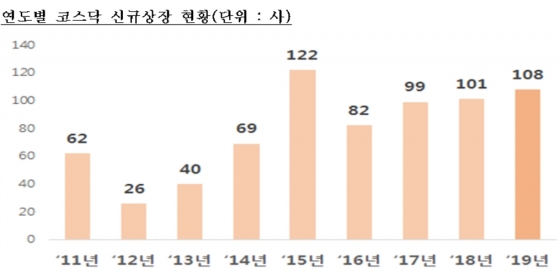 올해 코스닥 신규 상장 2.6조원…주가는 '뚝'