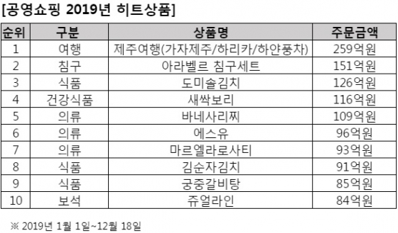 공영쇼핑 판매 1위 상품 '제주여행 2박3일'… 공영쇼핑 판매 1위 상품 '제주여행 2박3일'…