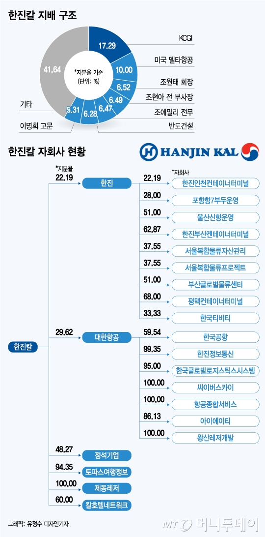 한진家 '남매의 난' 조현아, '지분 늘린' 강성부 펀드에 손뻗나