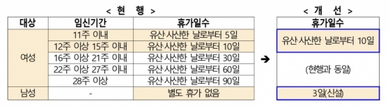 남자 공무원, 배우자 출산 휴가 90일 이내 사용 가능해진다 - 머니투데이