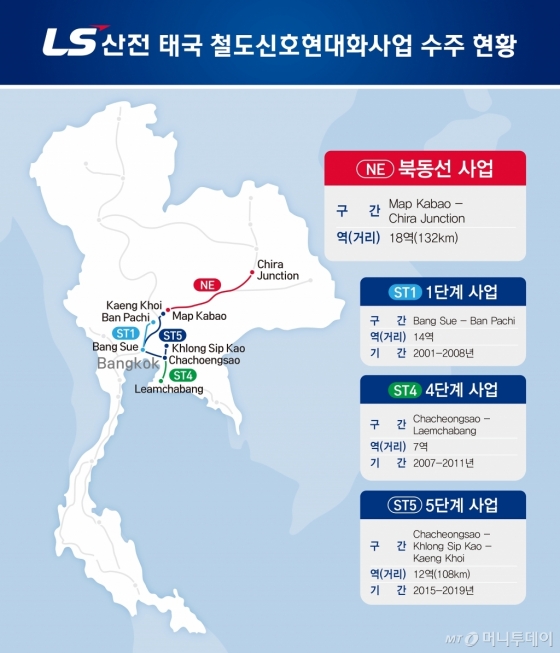 LS산전 태국 철도 신호제어 현대화 사업 잇따라 수주