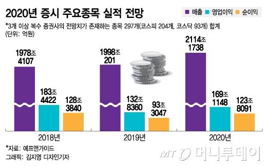 내년 상장사 실적개선, 어느 업종·종목 유망할까
