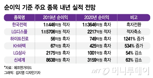 내년 상장사 실적개선, 어느 업종·종목 유망할까