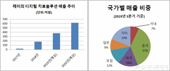 IoT로 치과장비 실시간 관리…70개국 의사 잇몸미소