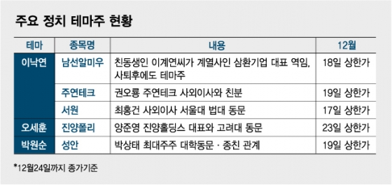 내년 총선 앞두고 정치테마주 기승…"투자 주의"