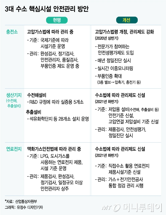 산업통상자원부는 26일 '수소 안전관리 종합대책'을 발표했다. 대책에는 3대 수소 핵심시설 안전관리 방안이 담겼다./그래픽=유정수 디자인기자