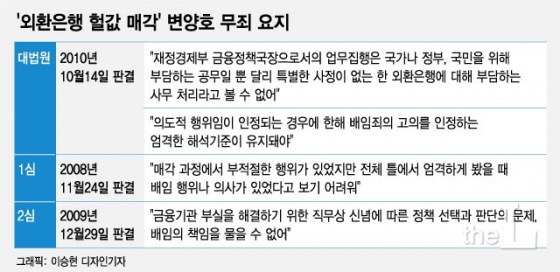 론스타, 13년 만에 재수사…윤석열 vs 변양호? 이번엔 처벌 가능할까