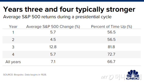 역대 미국 대통령의 집권 후 연도별 주가 상승률/ 출처: CNBC, 베스포크투자그룹