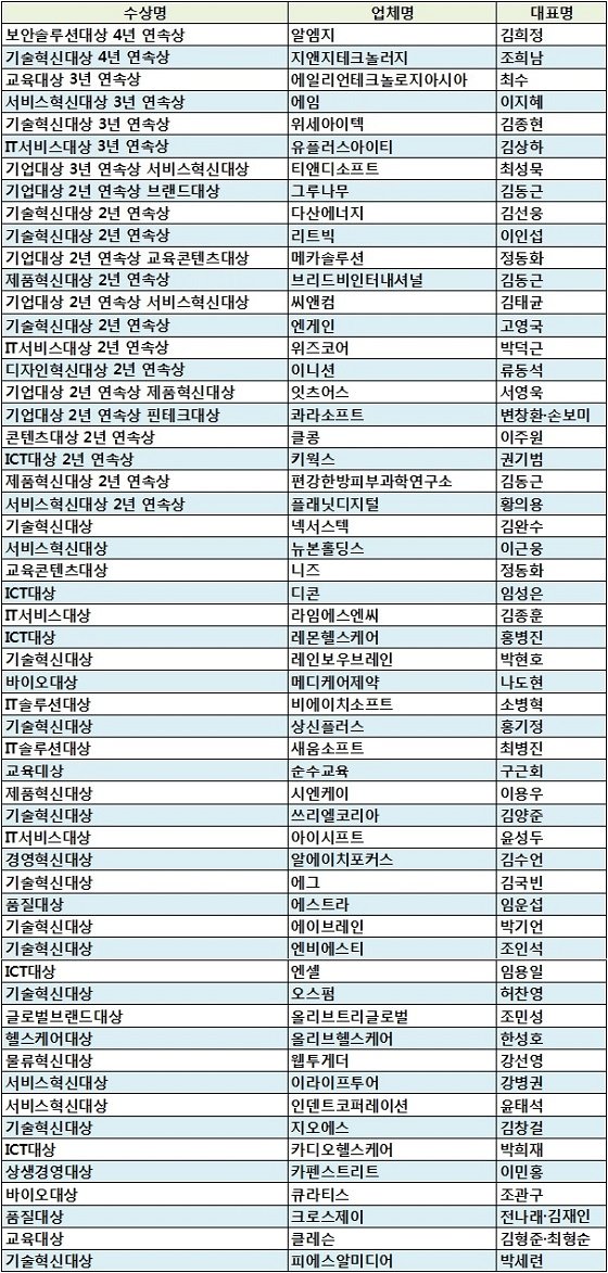 '2019 제5회 대한민국기업대상' 수상업체 리스트
