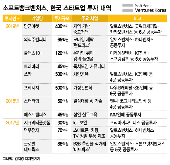 '투자실패'에도 손정의·소프트뱅크 韓스타트업 '큰손'