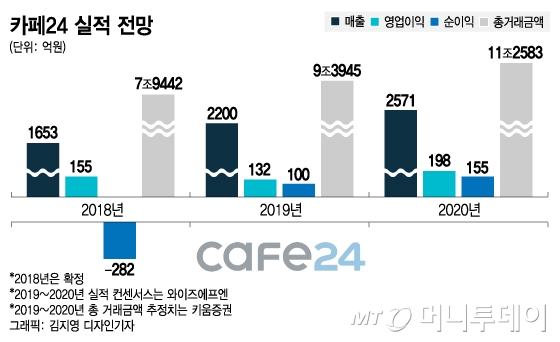 美 헤지펀드 지속 매입..카페24 바닥 찍었나 - 머니투데이