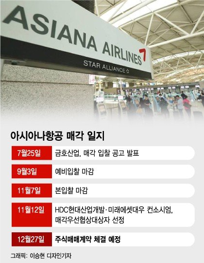 아시아나 날개달고 재계 33→17위, HDC '새판짜기'