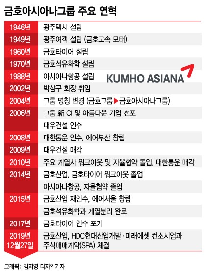 '아시아나와 이별' 금호그룹, 재계 7위에서 중견기업으로