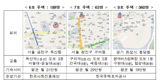 금천·광진구 등 기숙사형 청년주택 입주자 612명 모집 - 머니투데이