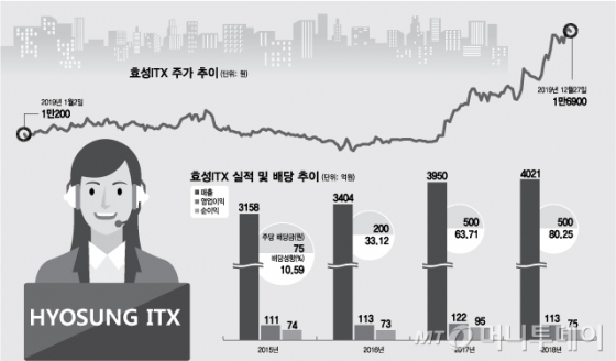 고객 상담도 '스마트'하게…신성장 동력 장착한 효성ITX