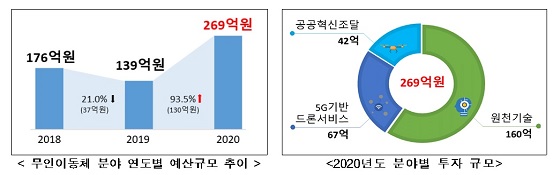 /자료=과기정통부