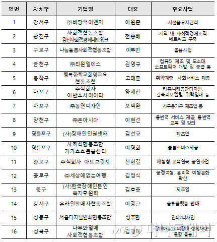 서울시 누적 사회적경제 우수기업 69개