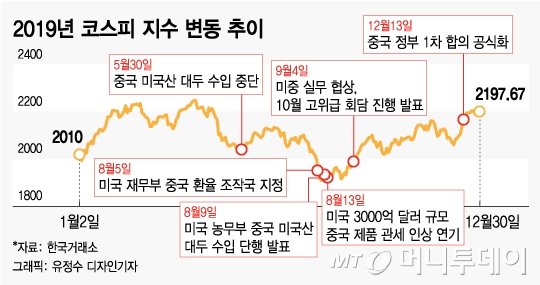 "2020년 연초 증시 강세장 간다"...이유는