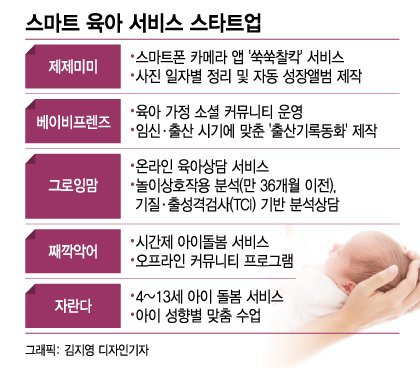 '경자년' 육아는 스타트업…성장주기 맞춤서비스로 '쑥쑥'