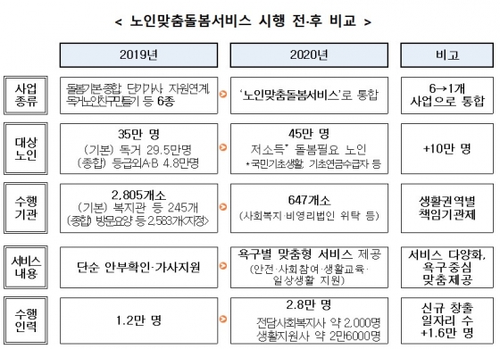 맞춤형 노인돌봄 스타트…복지칸막이 사라진다