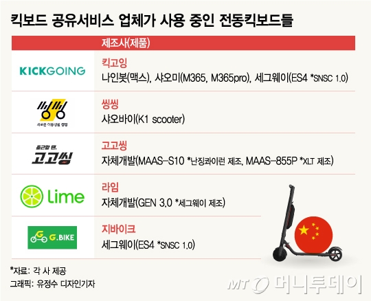 빌려타는 전동 킥보드의 공통점 - 머니투데이 빌려타는 전동 킥보드의 공통점 - 머니투데이