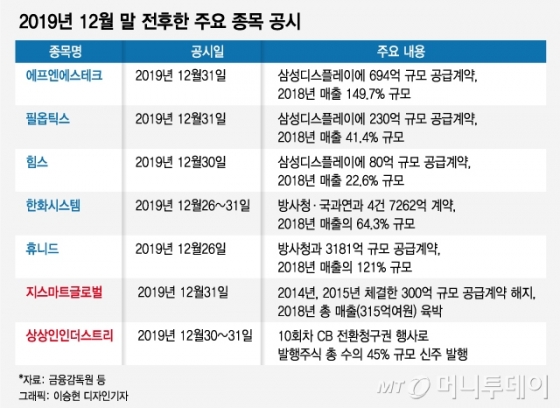 세밑 달군 대규모 수주공시…악재성 '올빼미'도 여전