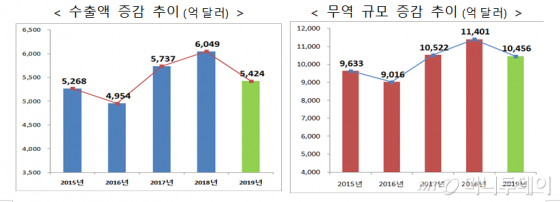 산업통상자원부가 1일 발표한 '2019년 수출입 동향'에 따르면 지난해 수출은 5424억1000만달러로 잠정 집계됐다. 이는 2018년과 비교해 10.3% 줄어든 수치다. /자료=산업통상자원부<br>