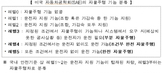 미국 자동차공학회(SAE)의 자율주행 기능 분류/사진= 국토교통부