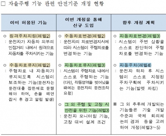 자율주행 기능 관련 안전기준 개정 현황/사진= 국토교통부