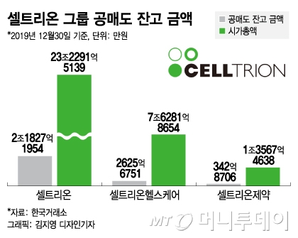 실적 좋다는데 공매도 느는 셀트리온 3대장 - 머니투데이