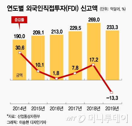 6일 산업통상자원부가 발표한 '2019년 외국인직접투자 동향'에 따르면 지난해 FDI 신고액은 233억3000만달러로 잠정 집계됐다. 사상 최고치였던 2018년(269억달러)보다는 13.3% 줄었지만 역대 두번째로 큰 규모다./그래픽=이승현 디자인기자