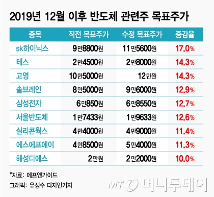 최고가 목전 삼성전자·하이닉스…증권가 "더 오른다"