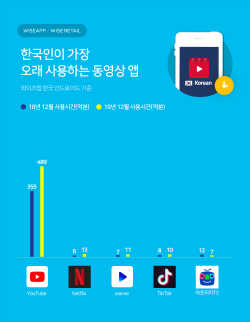 유튜브 사용자·시청시간 더 늘었다