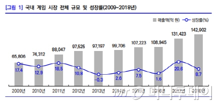 국내 게임시장 전체 규모 및 성장 추이/자료= 한국콘텐츠진흥원