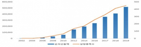 ETF 순자산총액 및 상장 종목 수 추이 /자료제공=한국거래소