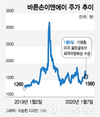 '기생충' 상 받은 날, 제작사 주가 10% 떨어졌다