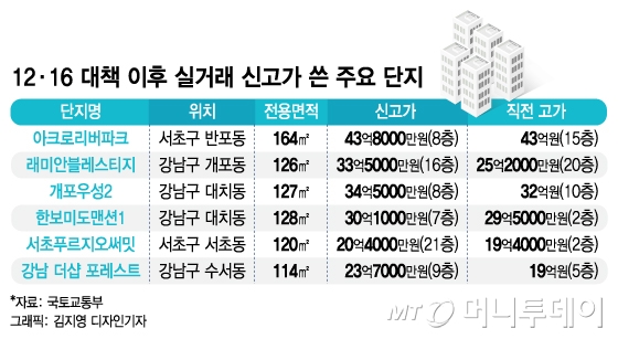 8억 올라도 덥석…'대출금지' 강남 아파트 더 비싸게 팔린다