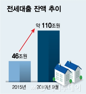 정부가 밀어준 전세대출..집값 올린 주범됐다