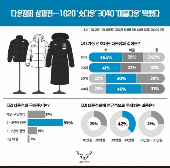 1020은 숏패딩, 3040은 미들패딩을 선호하는 것으로 조사됐다./그래픽=다이나핏 제공