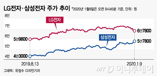 삼성전자 '서프라이즈' LG전자는 '쇼크', 주가는…