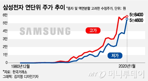 삼성전자 주가, 주식 전망, 배당금까지 한눈에 정리해본다!